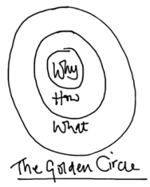 Blog 2 the-golden-circle-simon-sinek